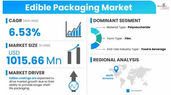 Edible Packaging Market Size, Trends & Forecast